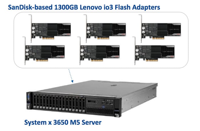 SanDisk based 1300GB Lenovo io3 Flash Adapters System x3650 M5 Server