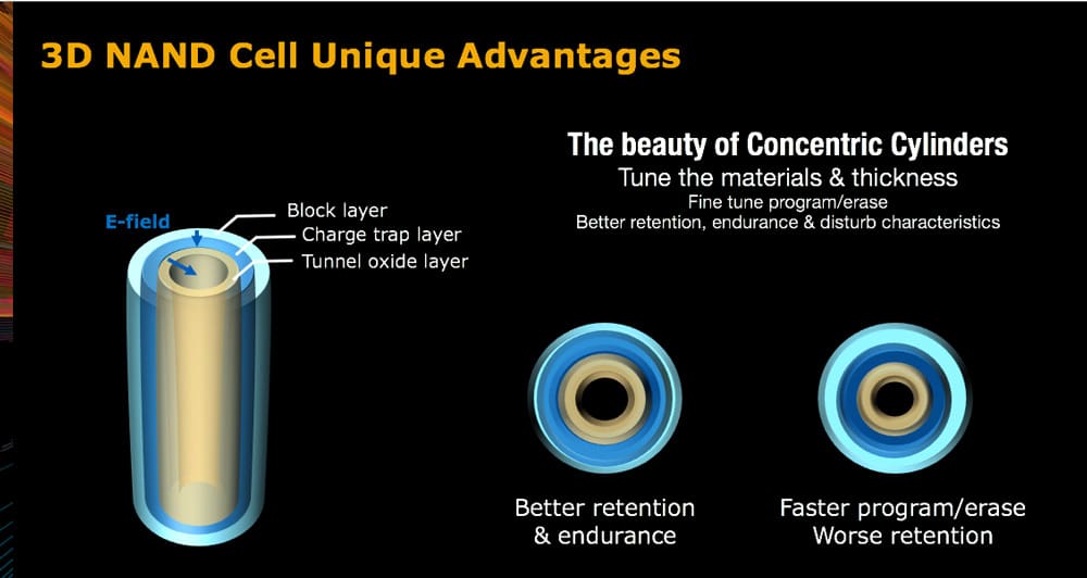 3D NAND cell - the advantage