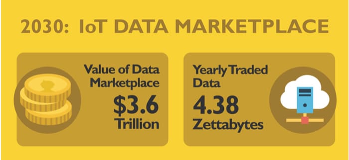 Value of Data in IoT marketplace
