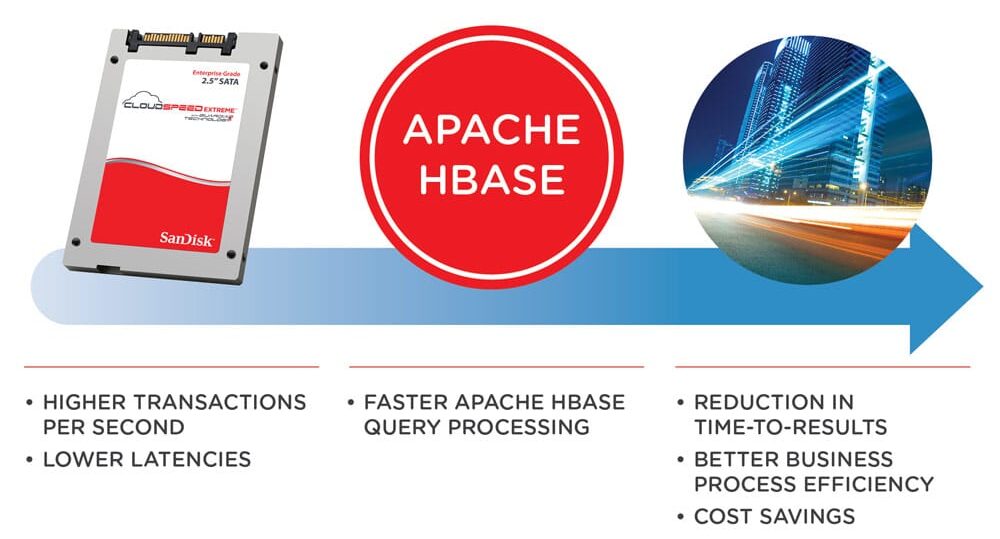 Flash-Accelerated Apache HBase