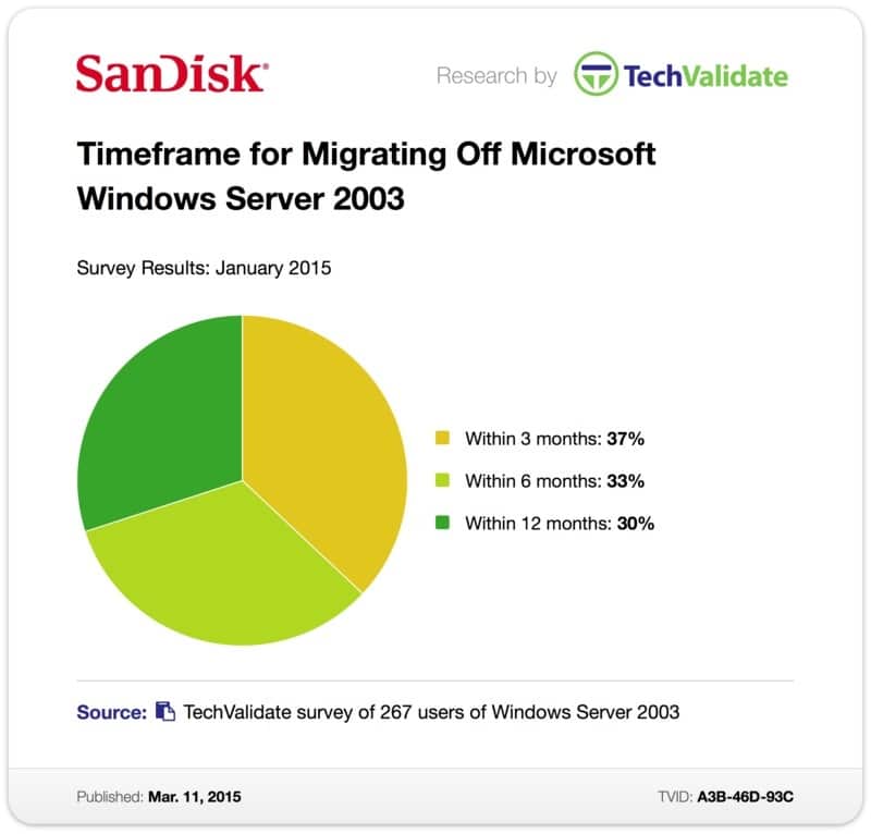 Timeframe for Migrating Off Microsoft Windows Server 2003