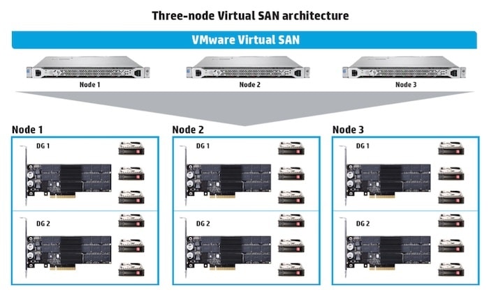 Fig 1: HP Virtual SAN Solution for VDI