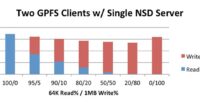 Figure 7 Two GPFS Clients w/ Single NSD Server - 64K 100% random reads with 1MB sequential writes