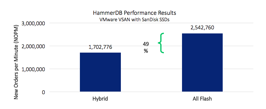 VSAN HammerDB Performance Results