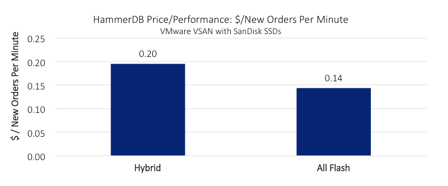 All flash vs. hybrid VSAN - cost of NOPM