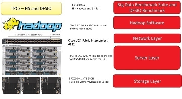 The Big Data Hadoop Solution Using Cisco UCS Servers and Fusion ioMemory