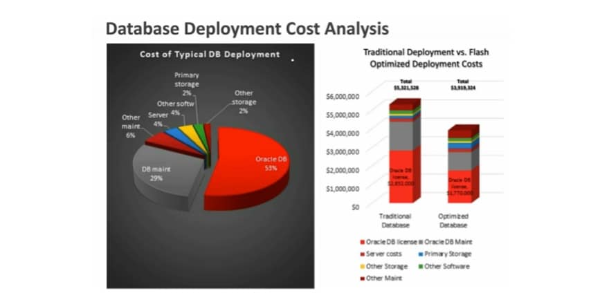 Costs of typical traditional database deployment vs. a latency optimized deployment