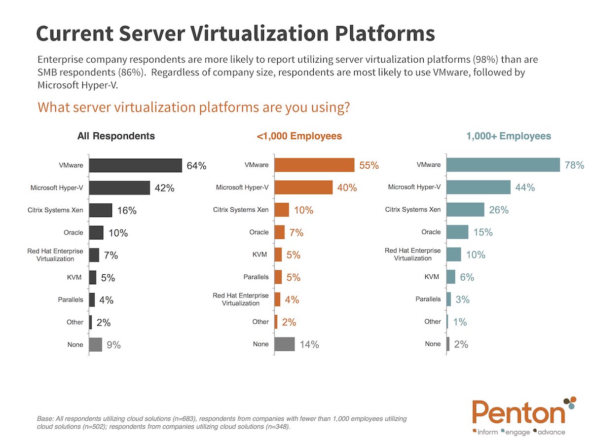 Server Virtualization Platforms