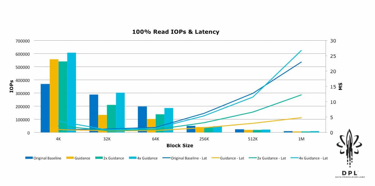 vSAN 100% read IOPs and latency