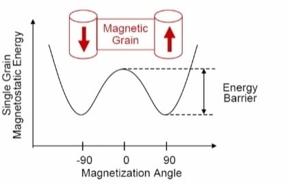 magnetic grain
