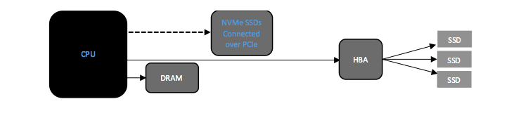 What is NVMe interface and controller