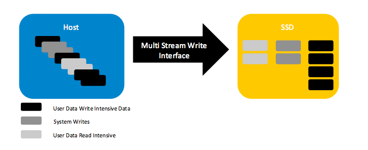 NVMe Features - Multi Stream Writes