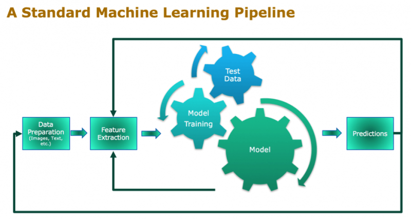 simplify-machine-learning-pipeline-analysis-with-object-storage