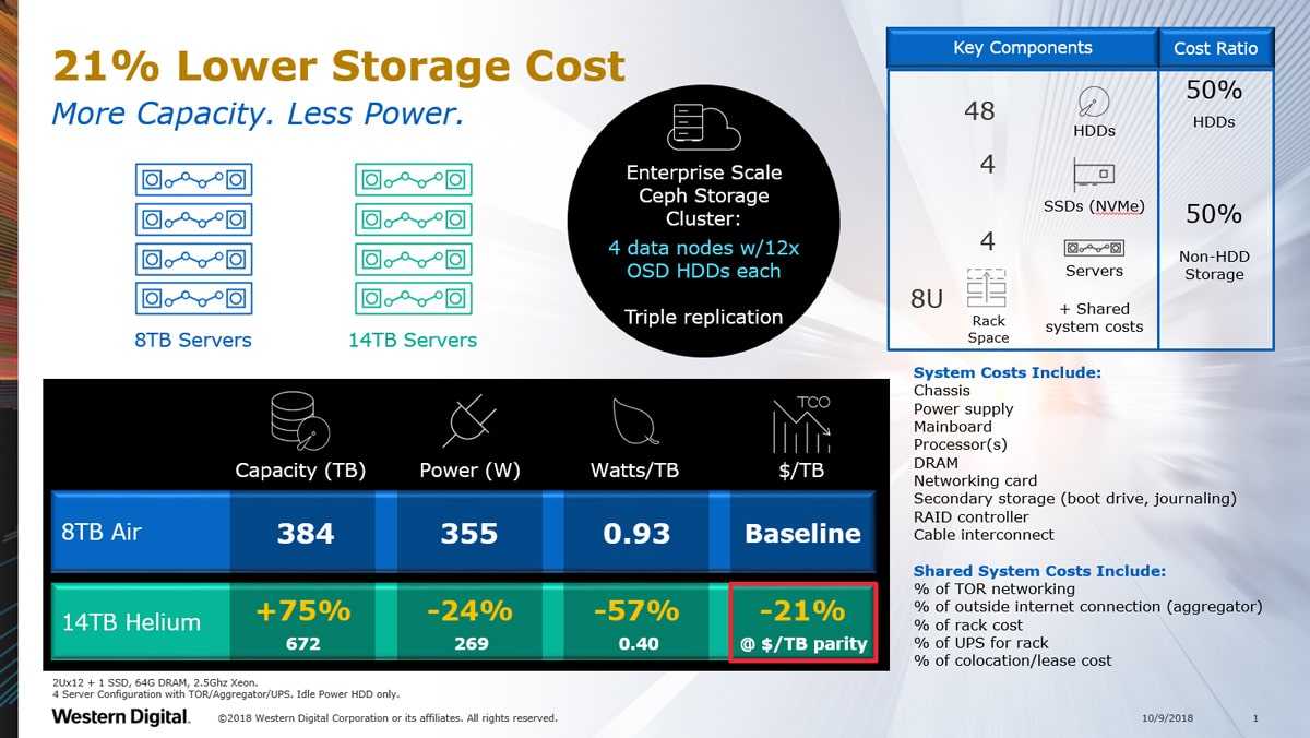 21 percent lower storage cost