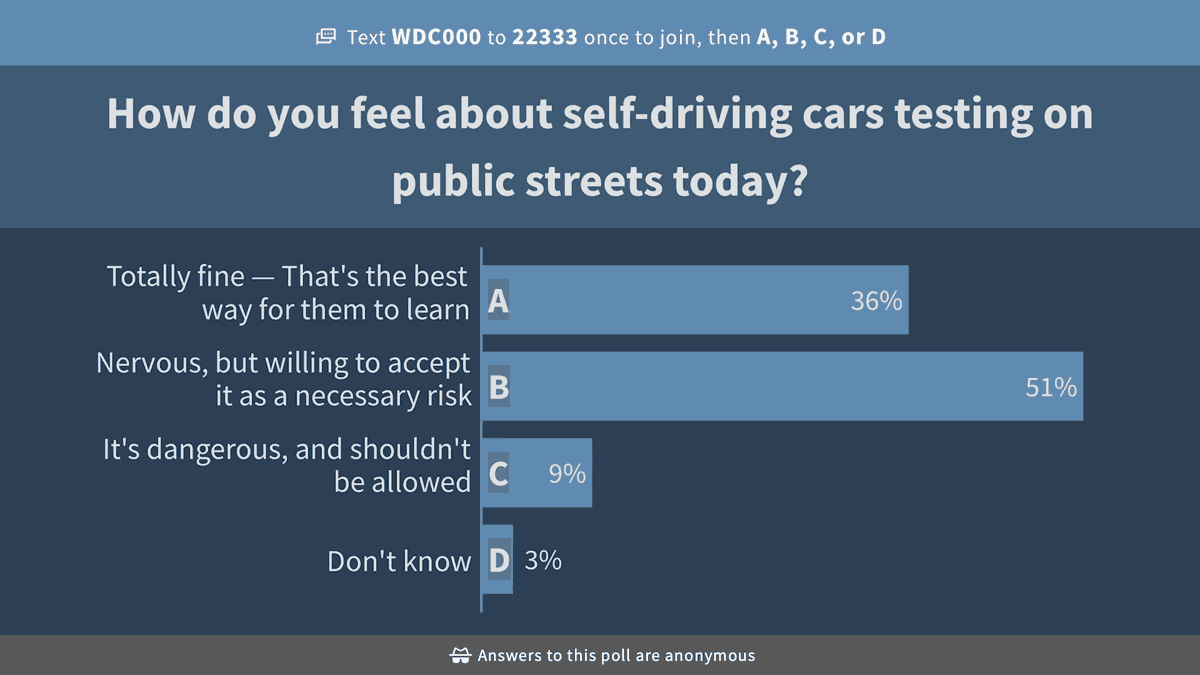 Audience poll results from A Data-Driven Future that asked, "How do you feel about self-driving cars testing on public streets today?"