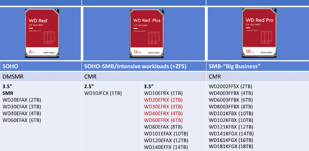 WD Red family choices for SOHO, SMB, intensive workloads, ZFS, big business, listed by DMSMR, CMR, 3.5" and 2.5", 1TB to 14TB
