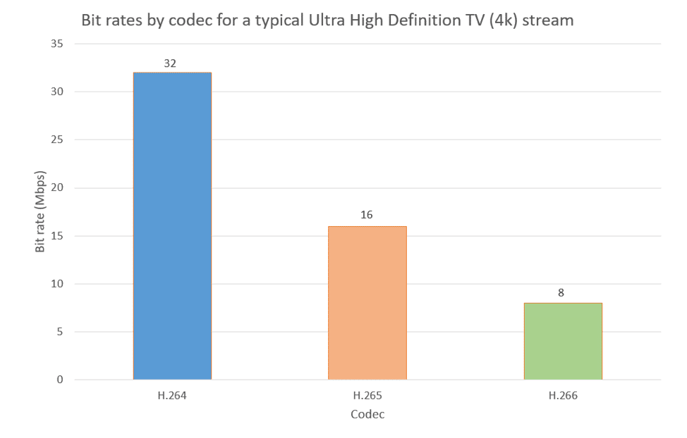 Bit rates of codecs of 4K TV stream: H.264 - 32 /  H.265 - 16 / 
H.266 - 8.
