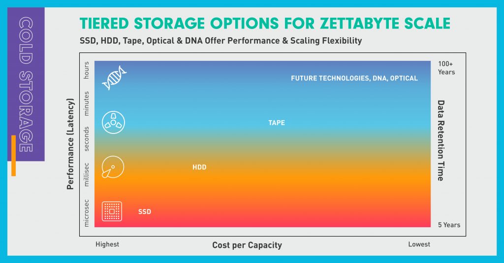 Diagram showing storage options with varying performance, cost per capacity, and data retention time.