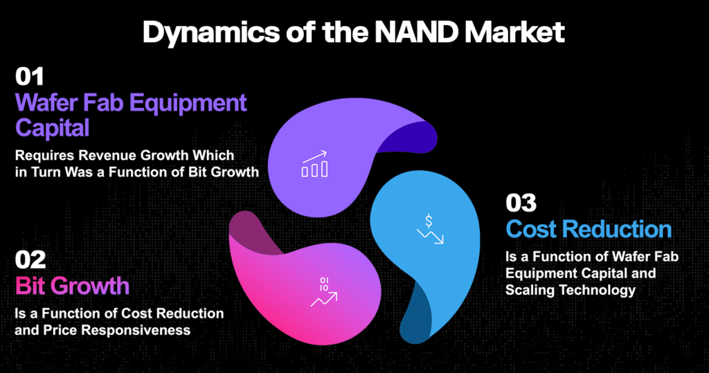 A graphic showing the three main dynamics of the NAND market.