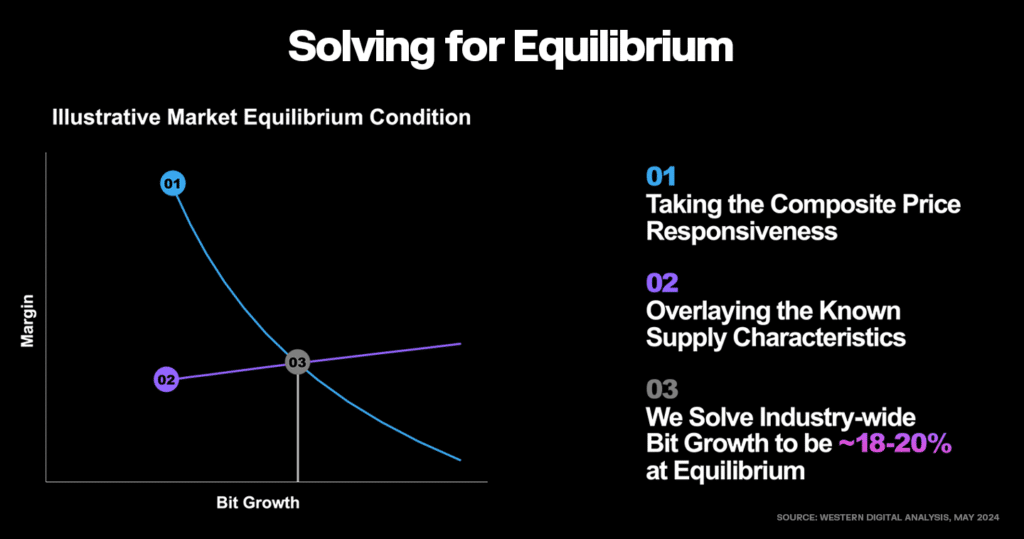 An image of the equilibrium graph showing the relationship between margin and bit growth.