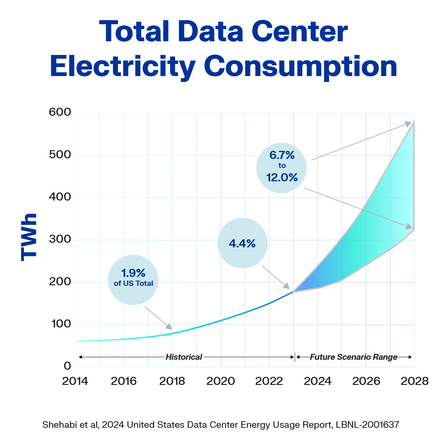 A chart showing data center electricity consumption rising from 100 TWh in 2014 to projected 320-580 TWh by 2028, with growth percentages of US total energy use